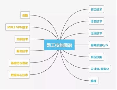 网络工程师技能图谱全解析 从基础架构到云网融合的进阶之路